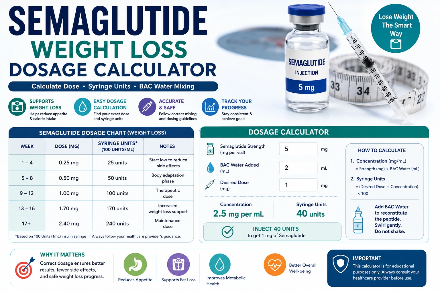 Semaglutide weight loss dosage calculator with syringe units chart, BAC water mixing guide, and weekly dosing examples