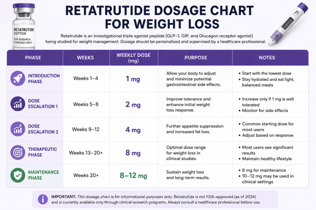 Retatrutide dosage chart infographic for weight loss showing weekly dosing schedule, peptide escalation phases, maintenance doses, and injection guidance with syringe illustration and medical-style design.